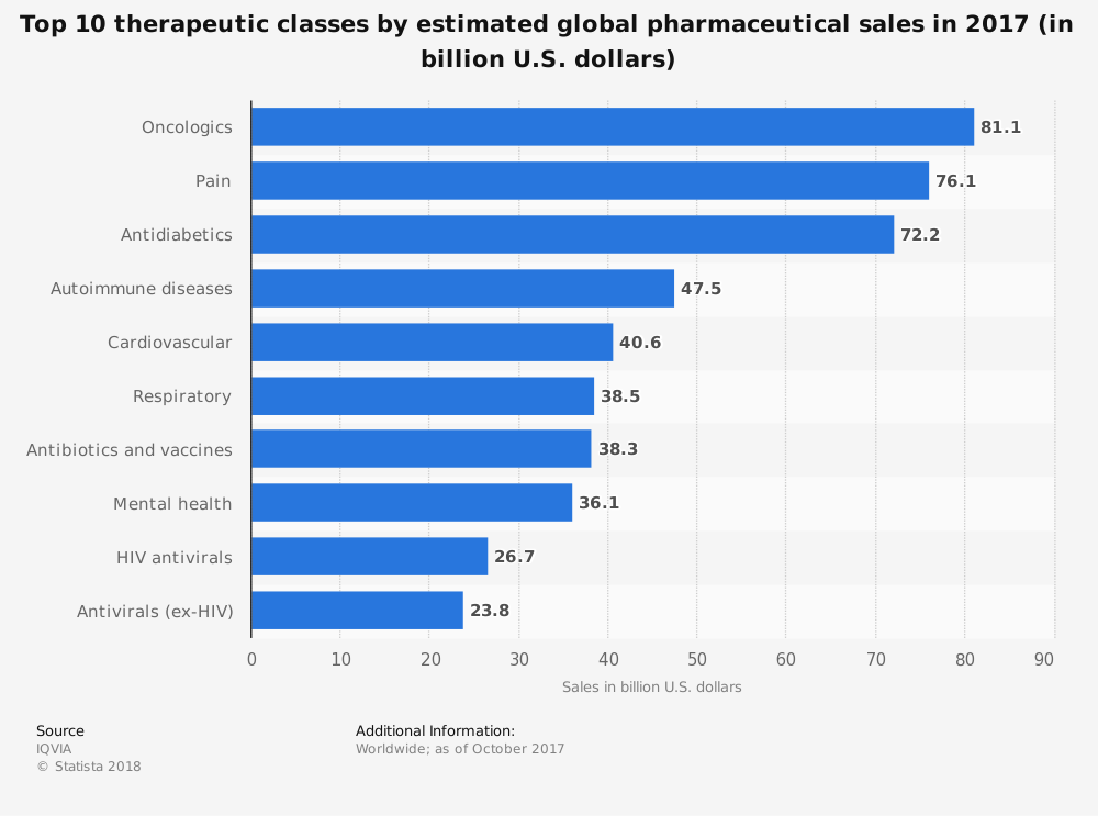 statistic_id279916_top-therapeutic-classes-by-global-pharmaceutical-sales-2017-estimates.png